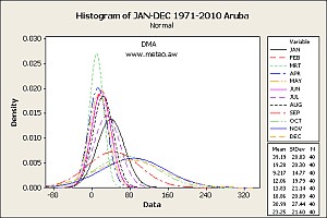 Histogram 1971-2010 Aruba